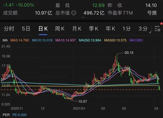 美年健康连续两日跌停，体检巨头俞熔财富蒸发超10亿元