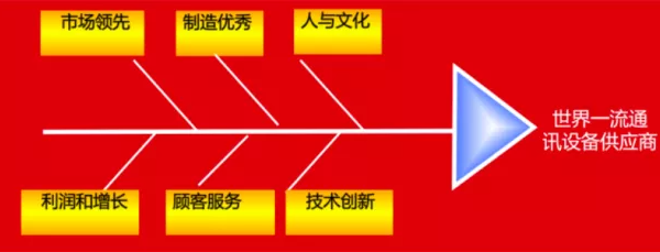 绩效管理的十大方法|一：KPI：2/8原则，抓住企业发展的关键绩效驱动要素和主要问题