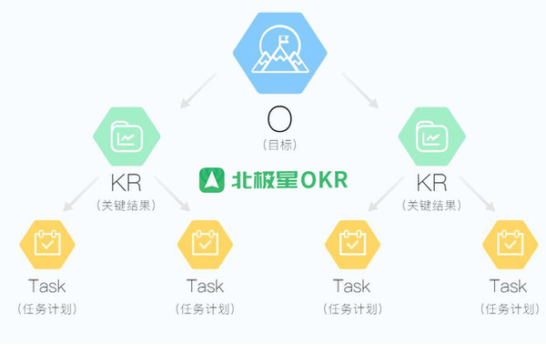 OKR的O是什么意思？KRs又是什么呢？