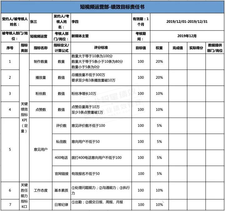 員工績效考核方案之運營kpi績效考核模板