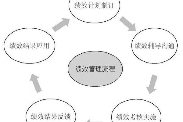 团队绩效管理的4大特点5大流程,你还不知道?