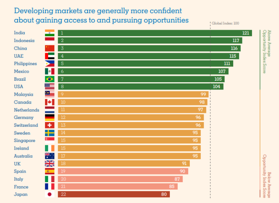 调查显示：中国、印度和印尼员工对职业前景最乐观