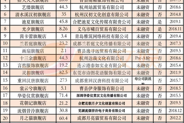 汉服畅销榜与背后的创业公司