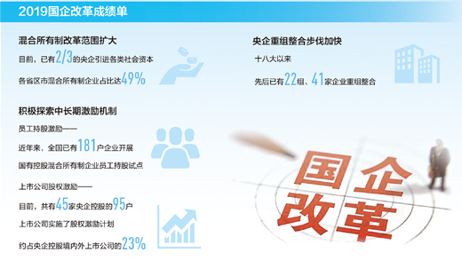 国企改革推向纵深活力大增