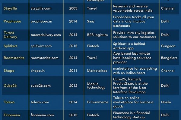 九死一生，那些倒下的印度创业公司犯了什么错