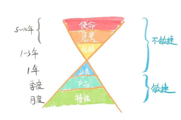 深入浅出了解 OKR（九）：OKR和Scrum一起共舞