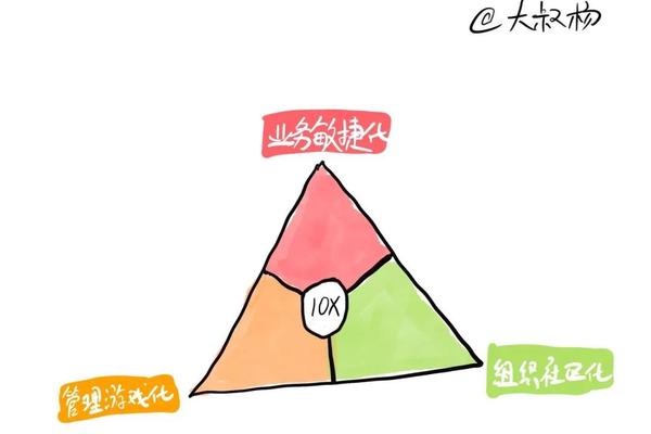 深入浅出了解 OKR（十）：OKR在敏捷转型中的实践