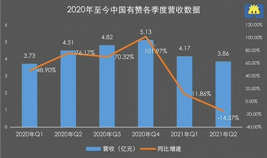 3年亏20亿 有赞还在啃微信老本?