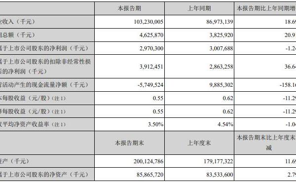 餐饮渠道产品销量下滑 金龙鱼上半年净利同比降1.24%