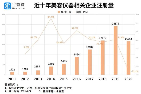 超5.35亿资金流入美容仪赛道：飞莫科技等9个品牌已获得融资