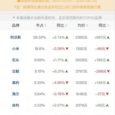 科沃斯遭“重营销轻研发”质疑:股价阴跌市值蒸发近400亿
