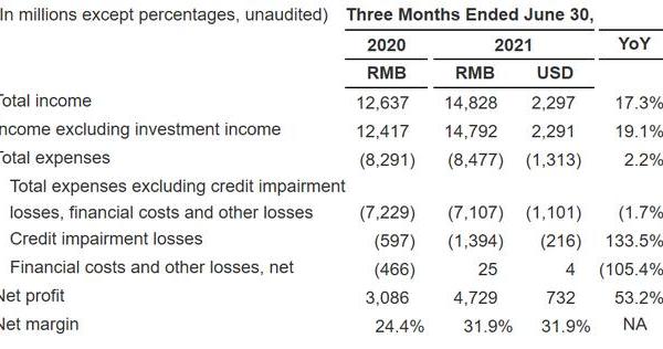 陆金所二季度净赚超47亿元增54% 新增7亿美元股票回购