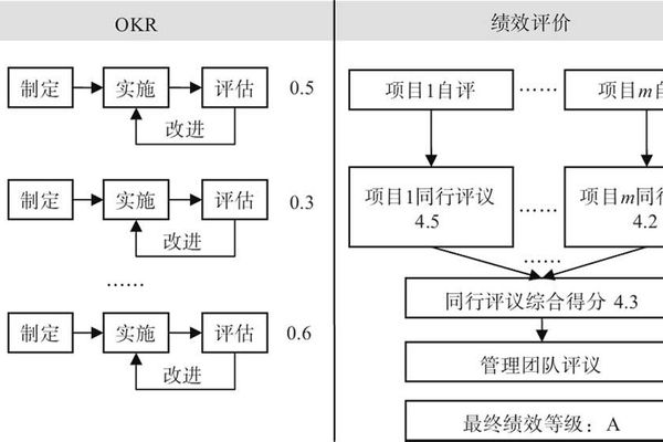 OKR学习笔记 — 《绩效使能：超越OKR》