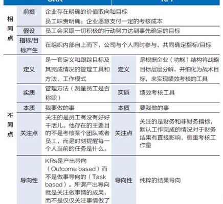 OKR取代KPI？学术界说YES！