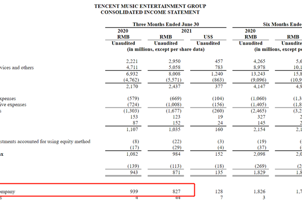 腾讯音乐迎艰难时刻：索罗斯清仓股价触底，净利、月活都在下滑