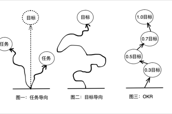 OKR什么意思简单来说?OKR是什么意思啊？和KPI的区别在哪里
