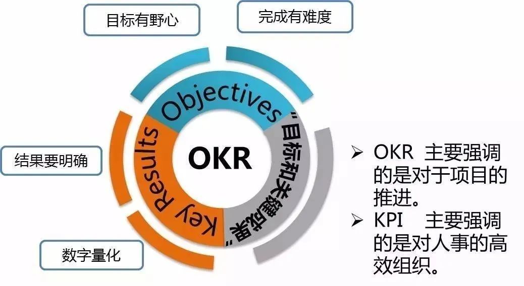 okr是什么意思啊?今天一次性说个透