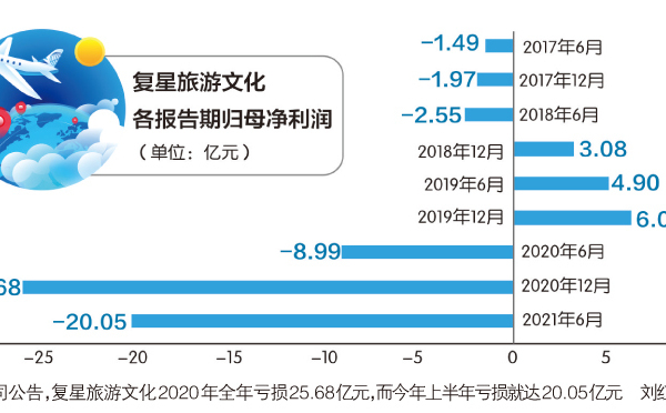复星旅文上半年亏损20亿 董事长称今年疫情冲击甚于去年