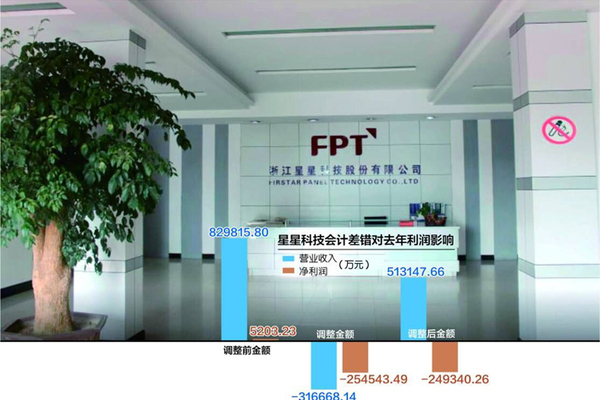 因会计差错业绩从盈利调减至亏近25亿 星星科技有退市风险