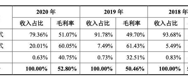 普源精电科创板IPO：大额支付股权激励致亏损 毛利率波动