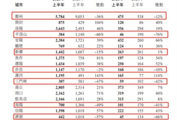 建业地产上半年毛利率净利率双降 净负债比率大增79个百分点