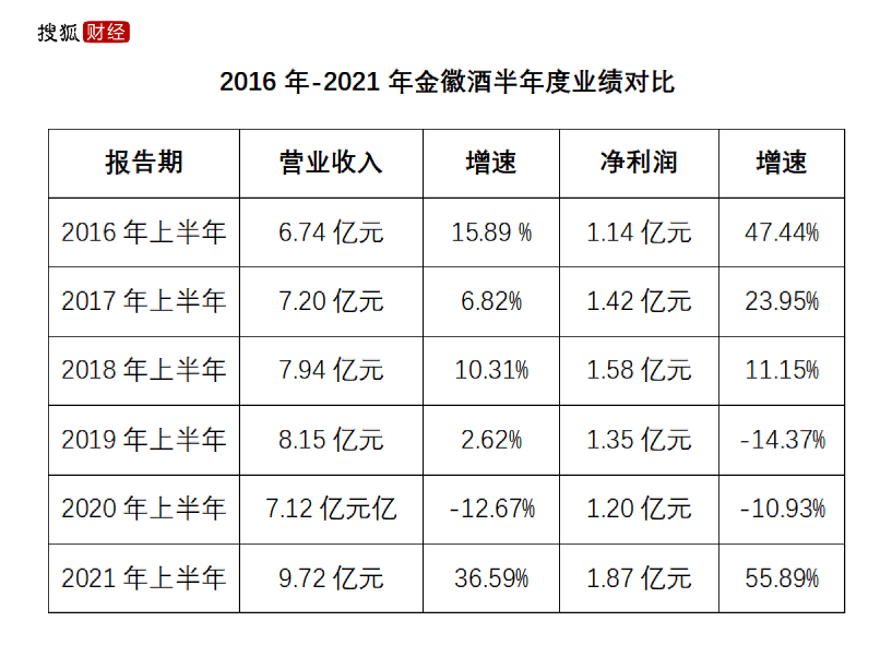 金徽酒二季度净利环比下滑3751营收占比仅两成