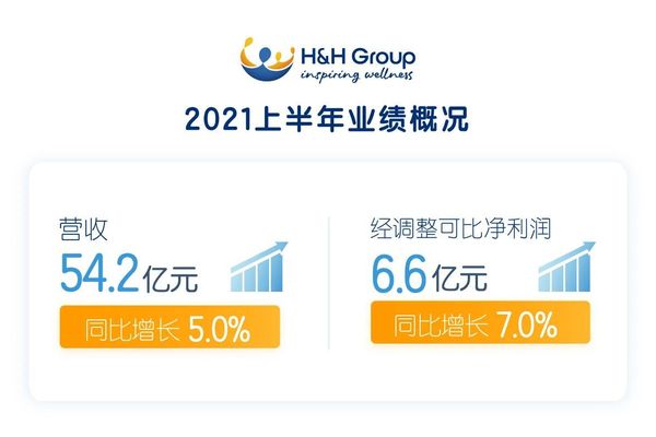 健合集团2021年上半年财报：整体营收54.2亿元