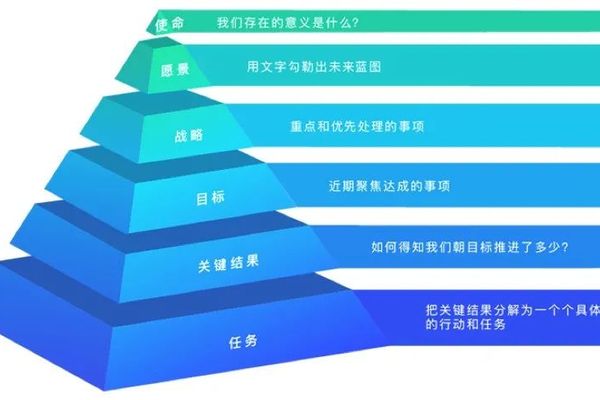 okr是什么意思？从制定OKR开始给你说清楚