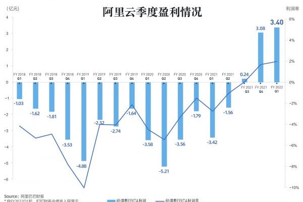 连续三个季度实现盈利 阿里云构建生态聚焦产业互联网