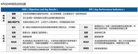 绩效管理新思维：OKR与KPI的整合运用