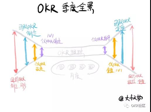 深入浅出了解 OKR（六）：复盘是 OKR 的强大引擎