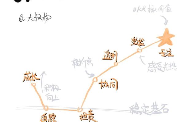 深入浅出了解 OKR（二）：使用OKR带来的7大收益