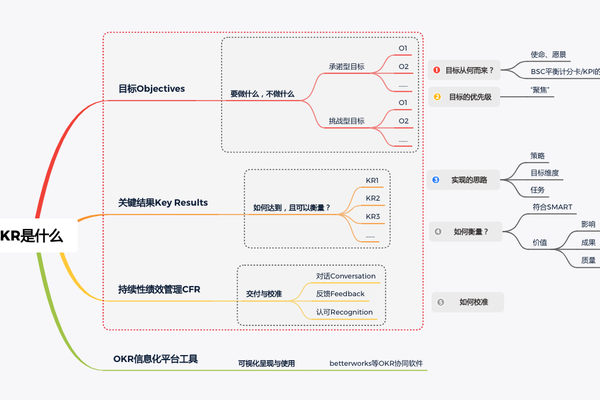 不管你从事什么职业、什么职位，我都会安利你OKR