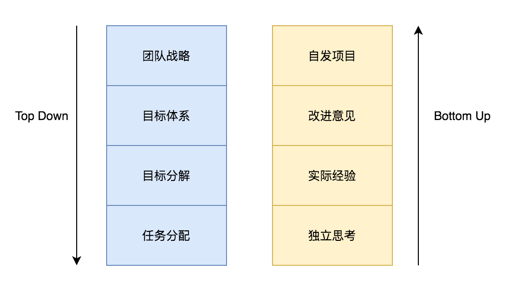 技术团队的目标管理