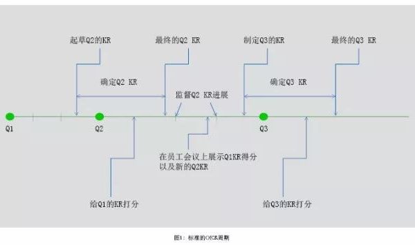 那么，真正的OKR是什么？（干货）
