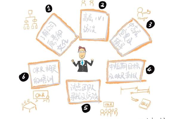 深入浅出了解 OKR（七）：让组织和团队使用OKR