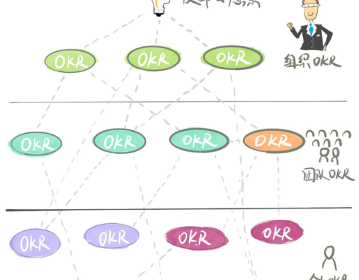 深入浅出了解 OKR（三）：好的 OKR 这么制定