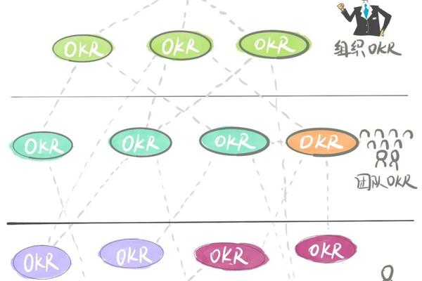 OKR实践中的痛点（2）：对不qi，对不qi