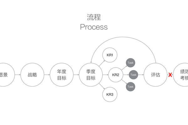 浅谈关于OKR管理方法
