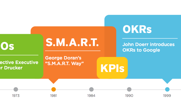 在弄清什么是真正的OKR之前，别轻易使用
