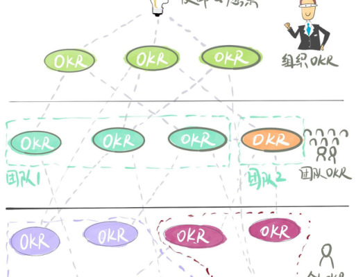 深入浅出了解 OKR（四）：如何做到上下同欲和组织协同