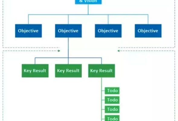 【管理】KPI与OKR之争，详解OKR管理术！