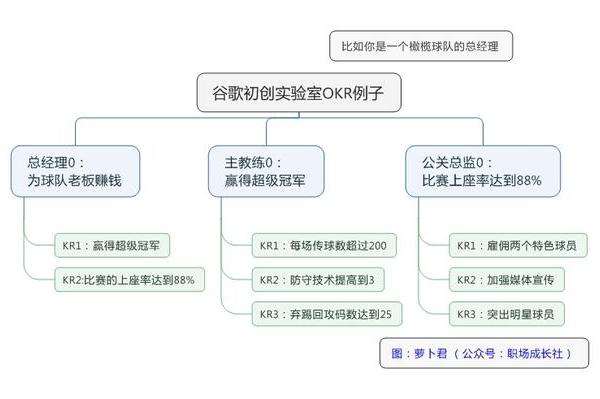 OKR原来并不是绩效考核工具，今天才知道啊！