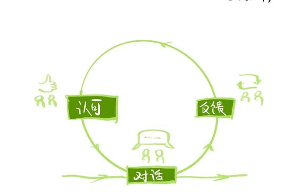 深入浅出了解 OKR（八）：持续性绩效管理CFR