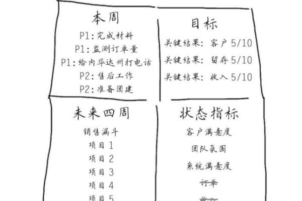 OKR复盘利器——四象限复盘