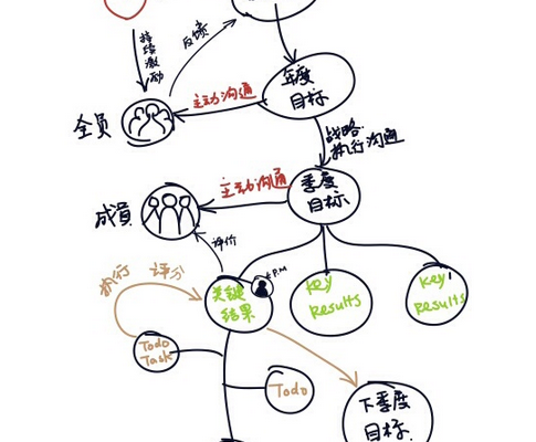 图解Google的OKR管理模式