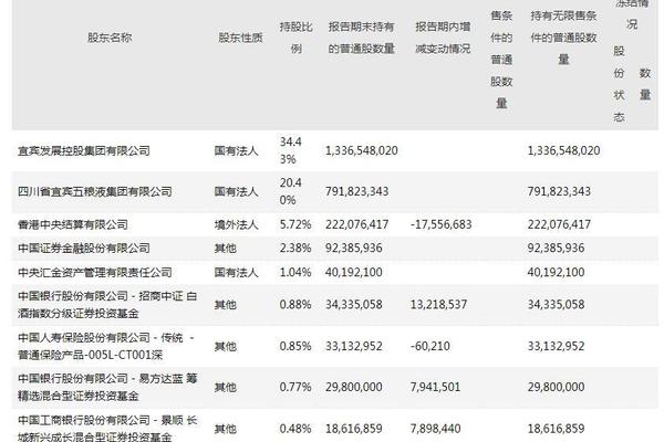五粮液上半年营收净利两位数增长 遭三股东减持