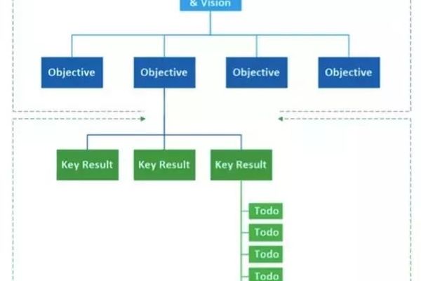 对于KPI和OKR有什么区别？各自适合什么样的公司呢？