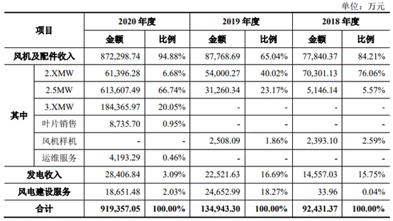 负债108亿天量关联拆借  三一重能趁着风电热冲刺IPO