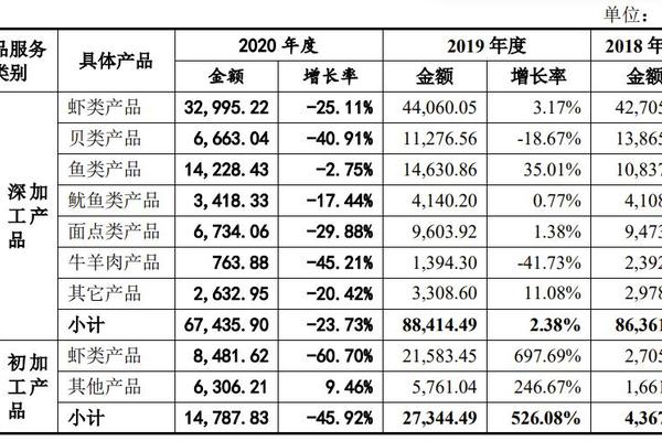 亚洲渔港2020年业绩大幅下滑 互联网信息管理系统bug频出